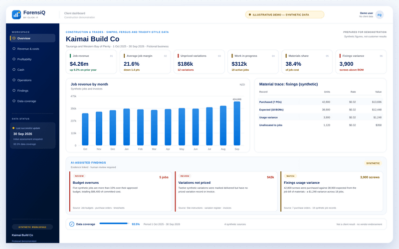 Illustrative ForensiQ construction dashboard with synthetic job revenue, margin, variations, WIP and a traceable fixings variance.
