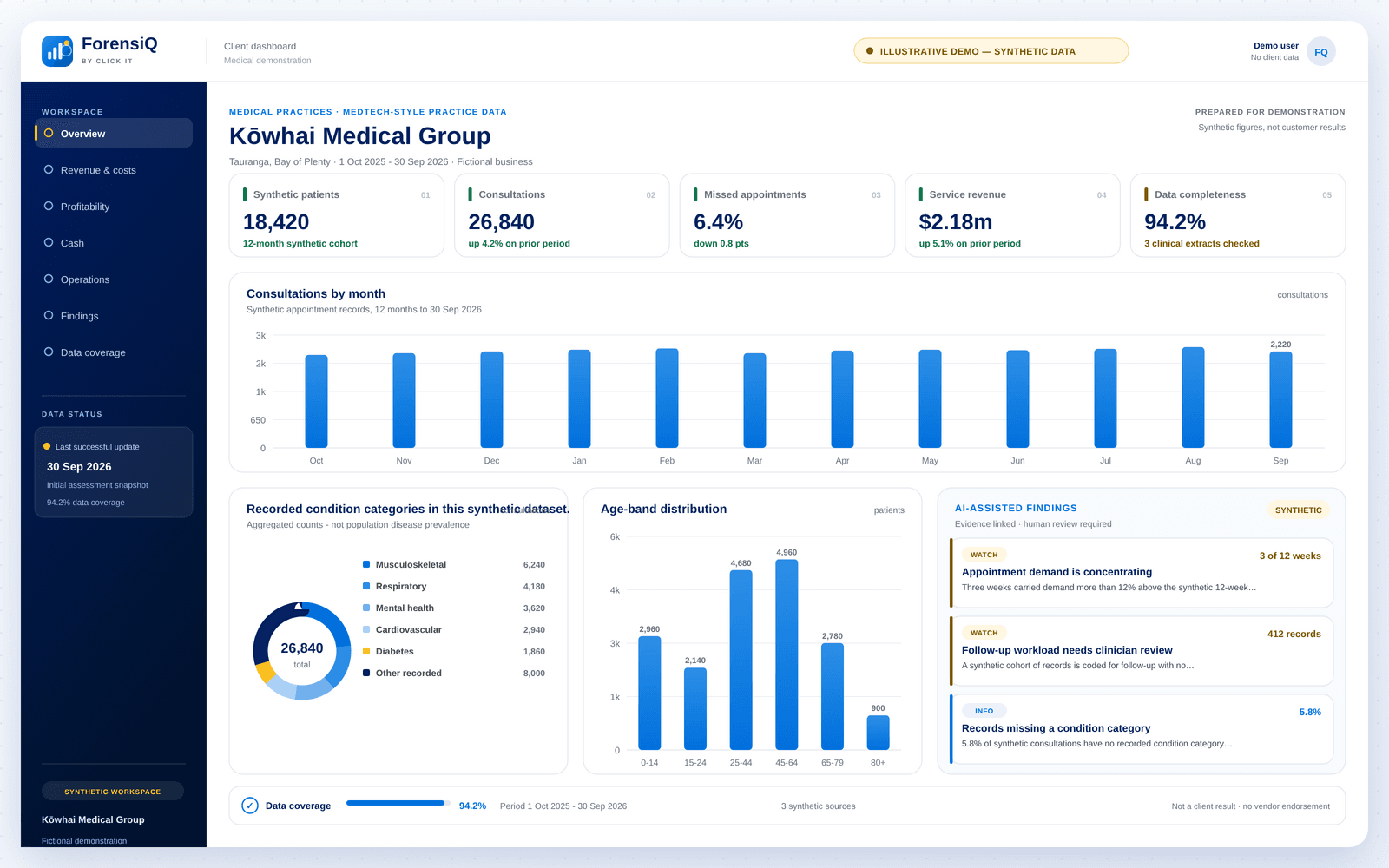 Illustrative ForensiQ medical practice dashboard with synthetic consultation volumes, aggregated condition categories, data completeness and AI-assisted findings.