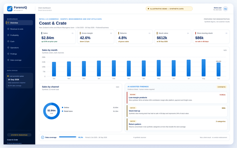 Illustrative ForensiQ retail dashboard with synthetic sales, gross margin, returns, stock value, channel mix and findings.